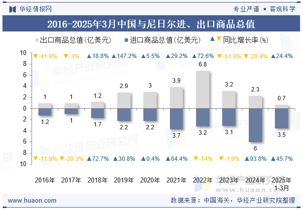 2016-2025年3月中国与尼日尔进、出口商品总值