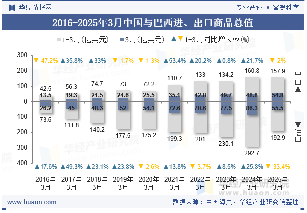 2016-2025年3月中国与巴西进、出口商品总值