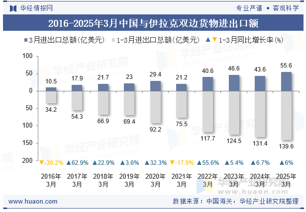 2016-2025年3月中国与伊拉克双边货物进出口额