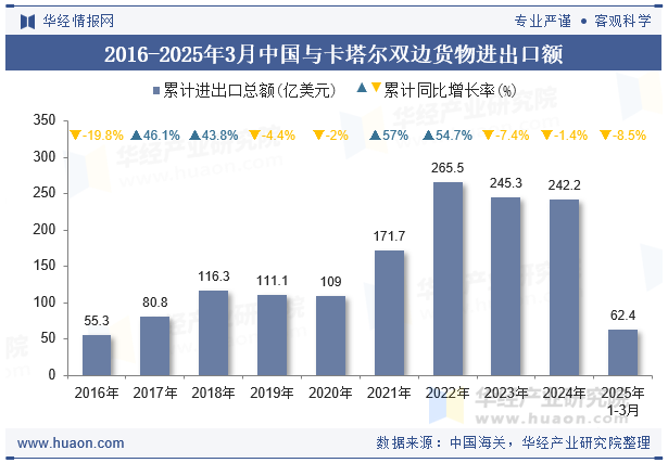 2016-2025年3月中国与卡塔尔双边货物进出口额