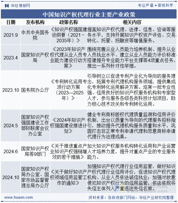 中国知识产权代理行业主要产业政策