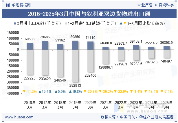 2016-2025年3月中国与叙利亚双边货物进出口额