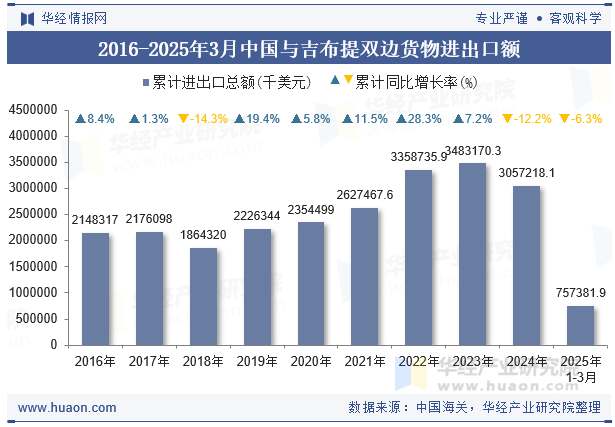 2016-2025年3月中国与吉布提双边货物进出口额