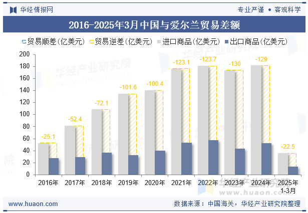 2016-2025年3月中国与爱尔兰贸易差额