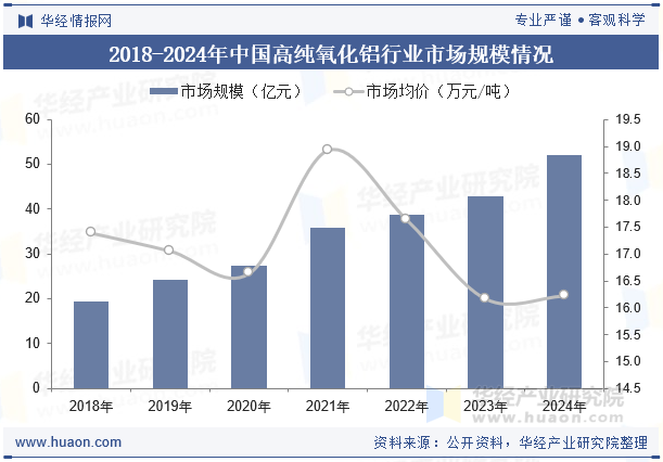 2018-2024年中国高纯氧化铝行业市场规模情况