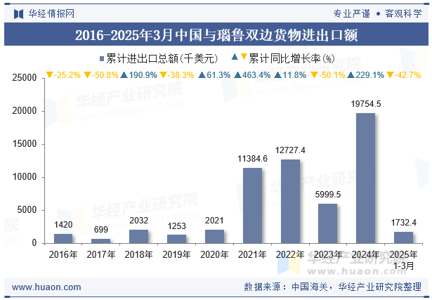 2016-2025年3月中国与瑙鲁双边货物进出口额