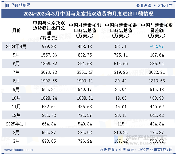 2024-2025年3月中国与莱索托双边货物月度进出口额情况