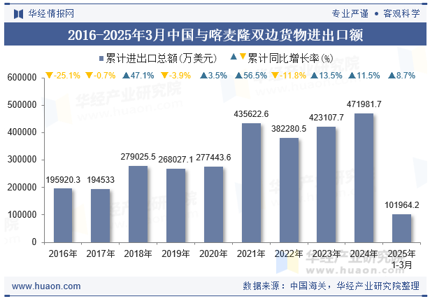 2016-2025年3月中国与喀麦隆双边货物进出口额