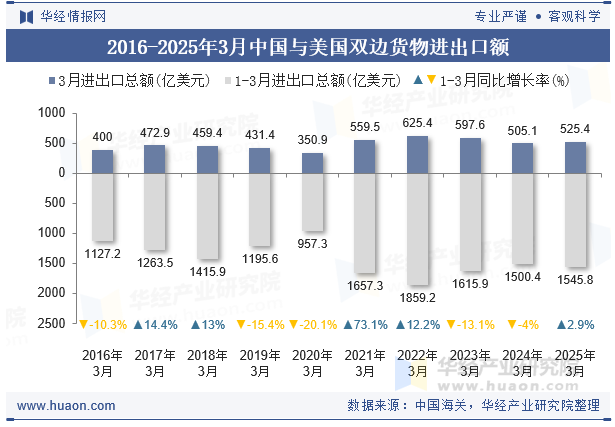 2016-2025年3月中国与美国双边货物进出口额