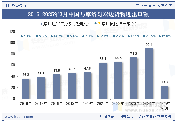 2016-2025年3月中国与摩洛哥双边货物进出口额