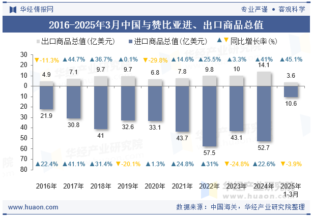 2016-2025年3月中国与赞比亚进、出口商品总值