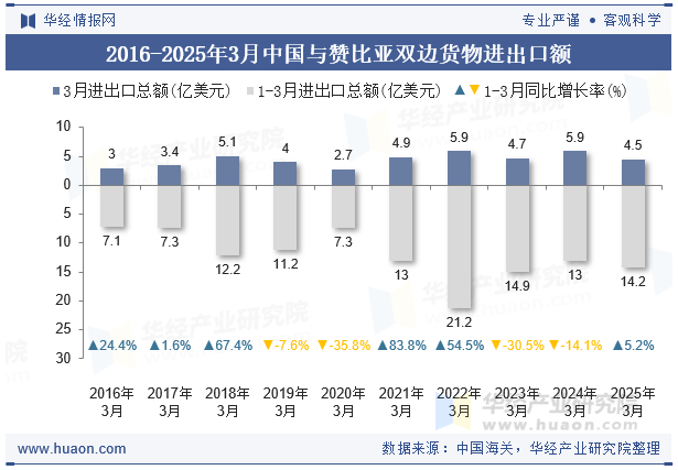 2016-2025年3月中国与赞比亚双边货物进出口额