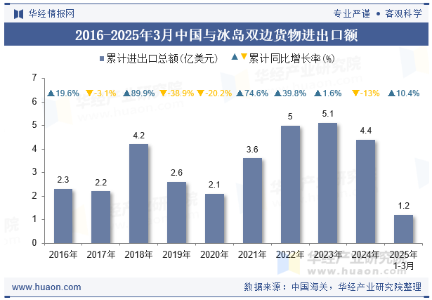 2016-2025年3月中国与冰岛双边货物进出口额