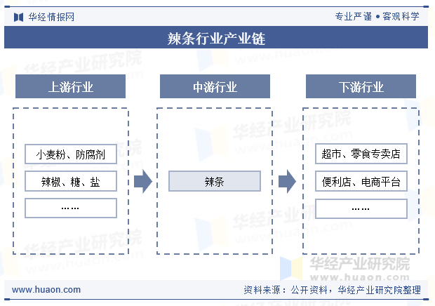 辣条行业产业链