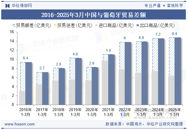 2016-2025年3月中国与葡萄牙贸易差额