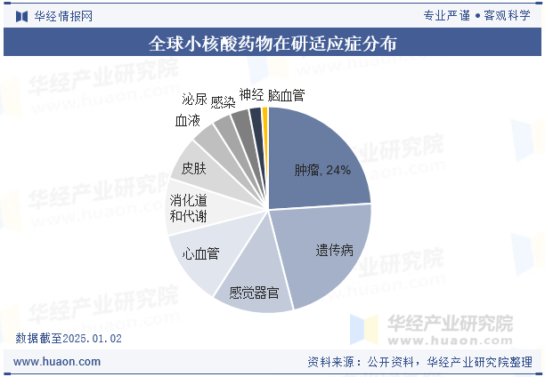 全球小核酸药物在研适应症分布