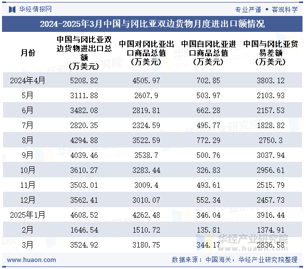 2024-2025年3月中国与冈比亚双边货物月度进出口额情况