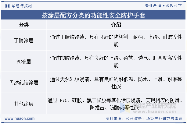 按涂层配方分类的功能性安全防护手套