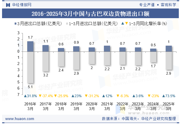 2016-2025年3月中国与古巴双边货物进出口额