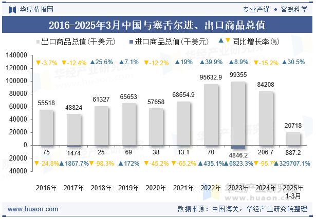 2016-2025年3月中国与塞舌尔进、出口商品总值