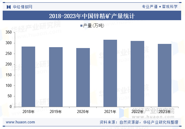 2018-2023年中国锌精矿产量统计