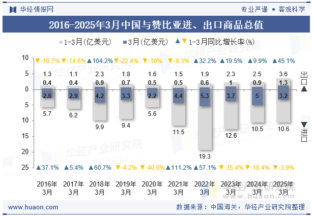2016-2025年3月中国与赞比亚进、出口商品总值