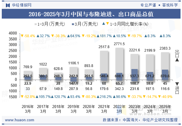 2016-2025年3月中国与布隆迪进、出口商品总值