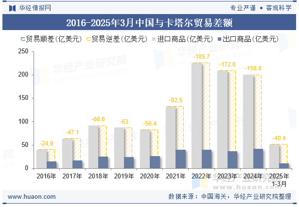 2016-2025年3月中国与卡塔尔贸易差额