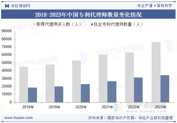 2018-2023年中国专利代理师数量变化情况