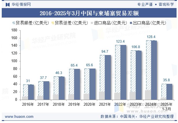 2016-2025年3月中国与柬埔寨贸易差额