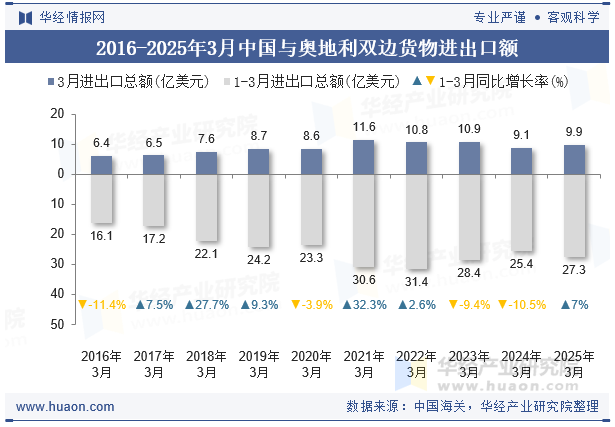 2016-2025年3月中国与奥地利双边货物进出口额