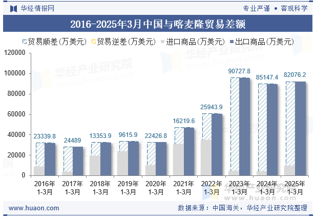 2016-2025年3月中国与喀麦隆贸易差额