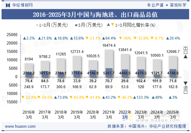 2016-2025年3月中国与海地进、出口商品总值