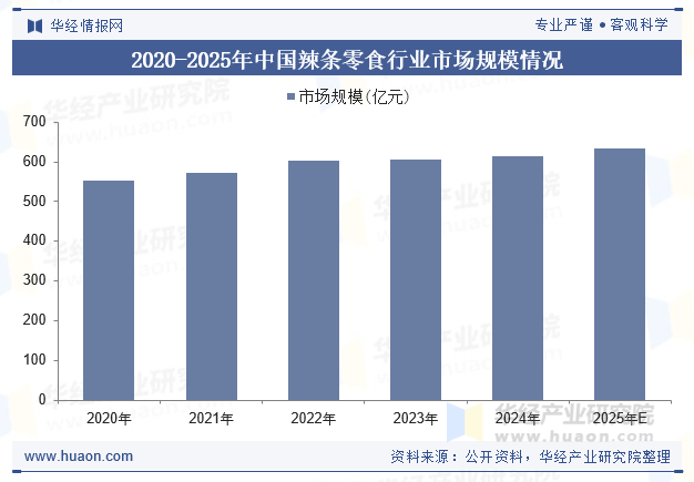 2020-2025年中国辣条零食行业市场规模情况