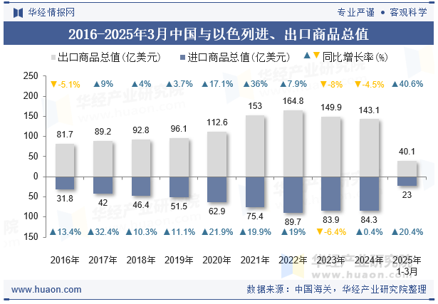 2016-2025年3月中国与以色列进、出口商品总值