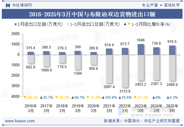 2016-2025年3月中国与布隆迪双边货物进出口额