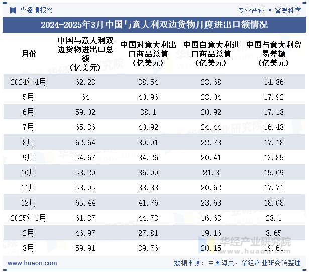 2024-2025年3月中国与意大利双边货物月度进出口额情况