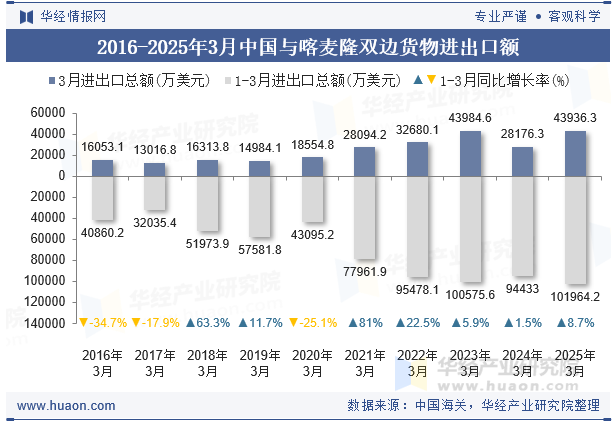 2016-2025年3月中国与喀麦隆双边货物进出口额