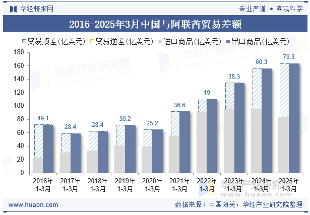 2016-2025年3月中国与阿联酋贸易差额
