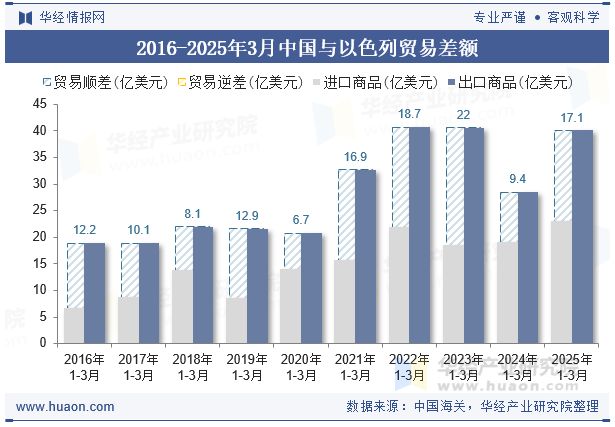 2016-2025年3月中国与以色列贸易差额