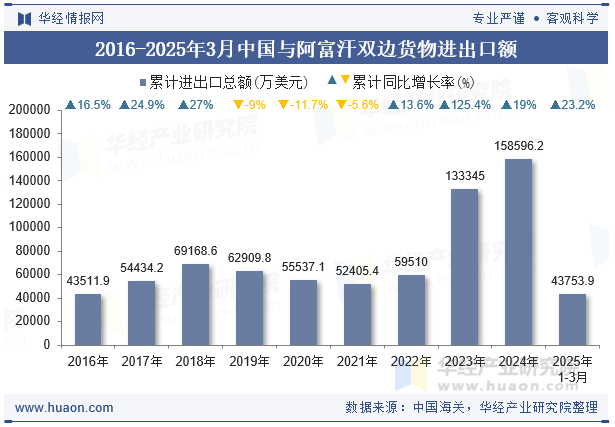 2016-2025年3月中国与阿富汗双边货物进出口额