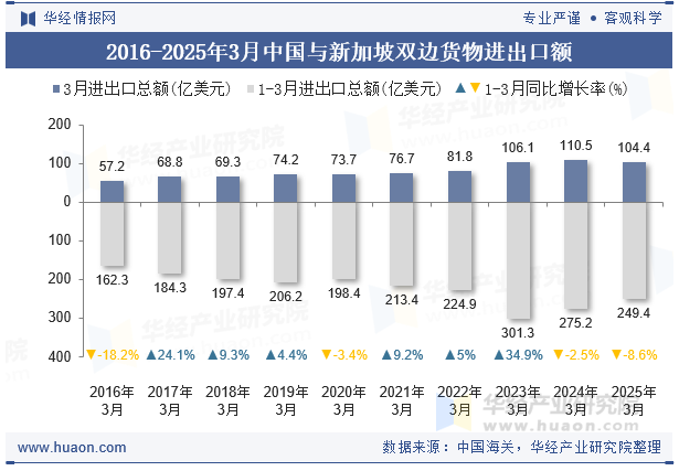 2016-2025年3月中国与新加坡双边货物进出口额