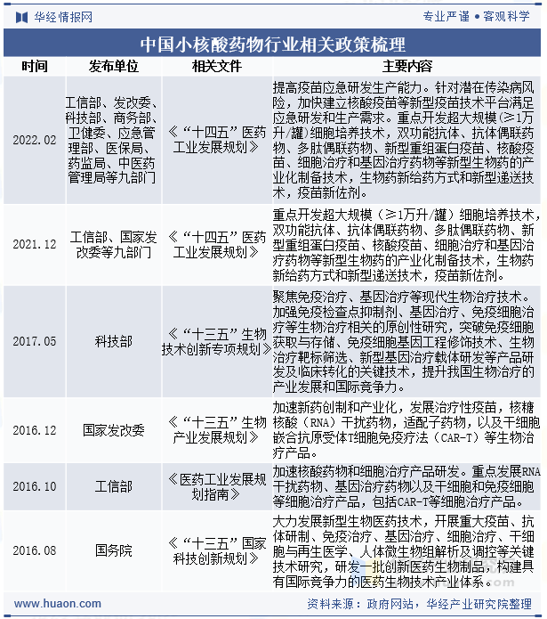中国小核酸药物行业相关政策梳理