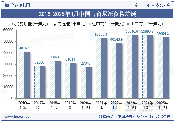2016-2025年3月中国与留尼汪贸易差额