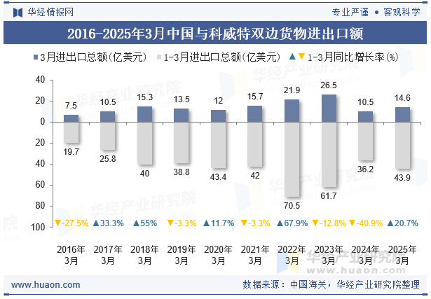 2016-2025年3月中国与科威特双边货物进出口额