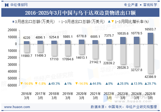 2016-2025年3月中国与乌干达双边货物进出口额