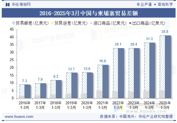 2016-2025年3月中国与柬埔寨贸易差额