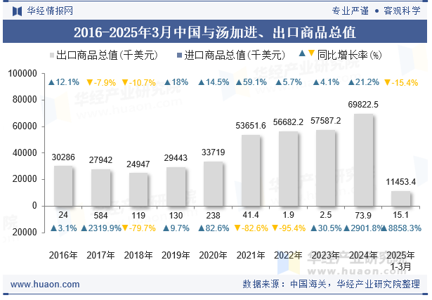 2016-2025年3月中国与汤加进、出口商品总值