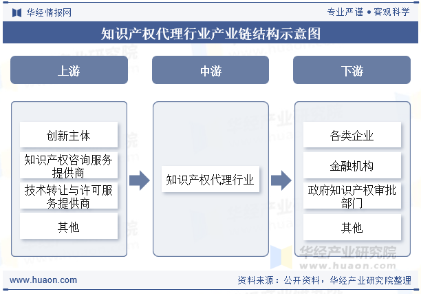 知识产权代理行业产业链结构示意图