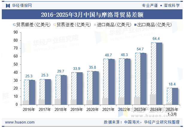 2016-2025年3月中国与摩洛哥贸易差额